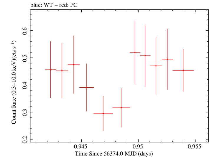 Swift light curve for Observation ID 00035019092