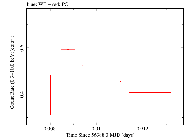 Swift light curve for Observation ID 00035019094