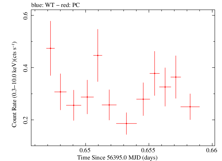 Swift light curve for Observation ID 00035019095