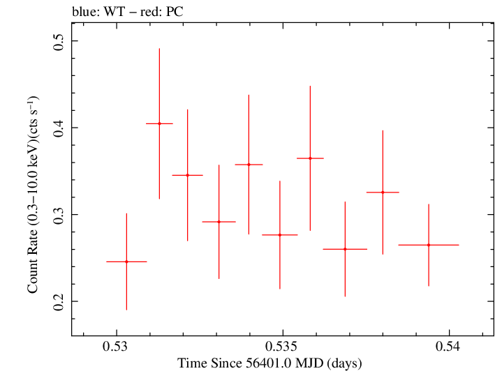 Swift light curve for Observation ID 00035019096
