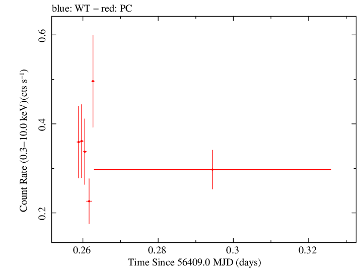Swift light curve for Observation ID 00035019097