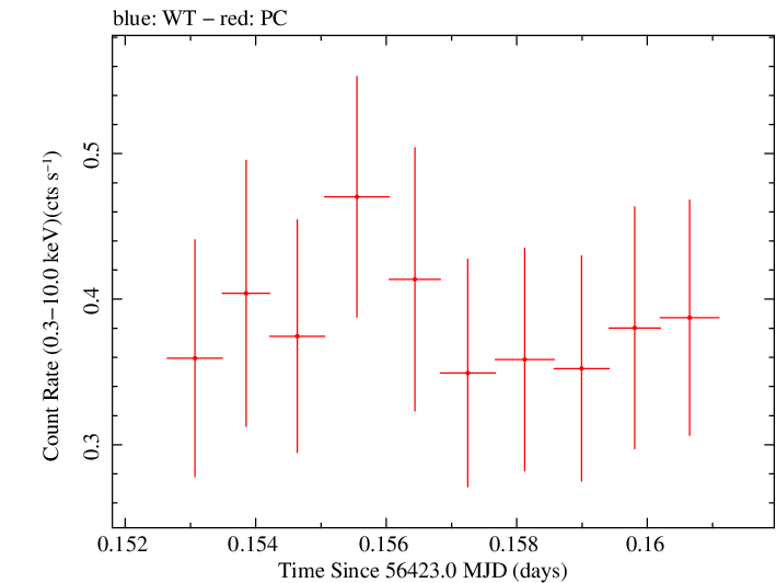 Swift light curve for Observation ID 00035019098