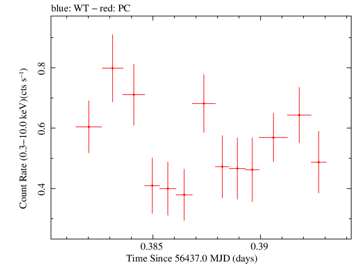 Swift light curve for Observation ID 00035019099