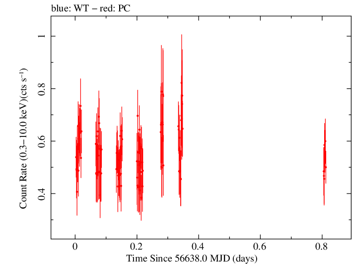Swift light curve for Observation ID 00035019100