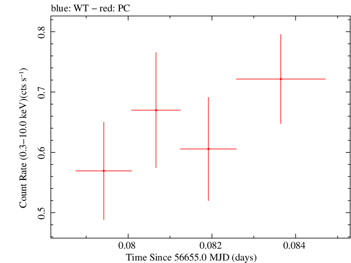 Swift light curve for Observation ID 00035019101