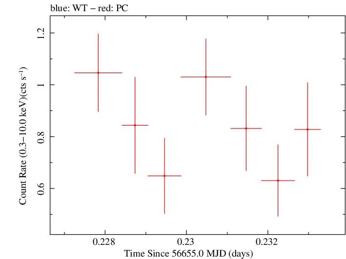 Swift light curve for Observation ID 00035019103