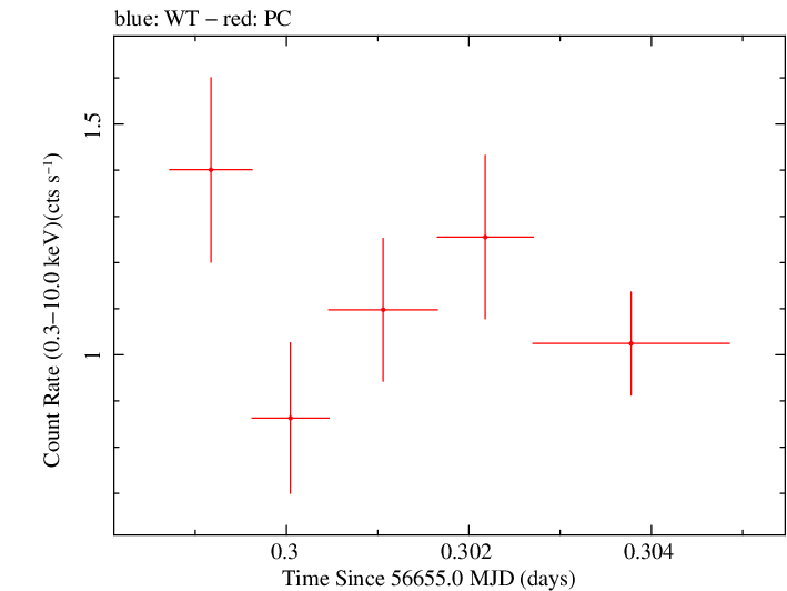 Swift light curve for Observation ID 00035019104