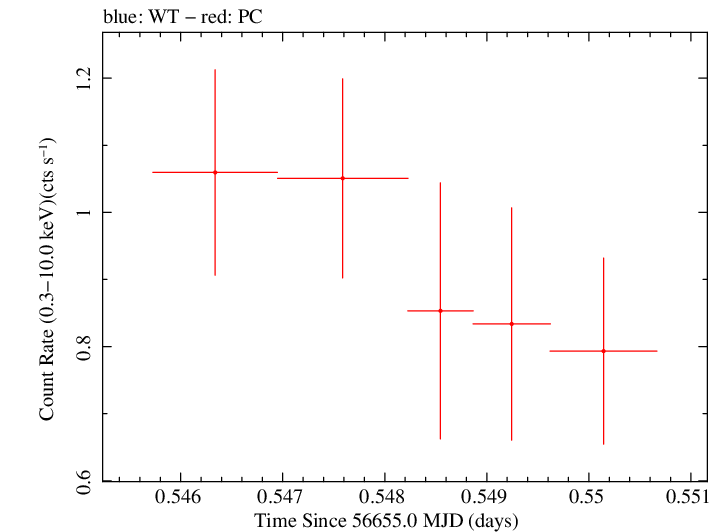 Swift light curve for Observation ID 00035019108