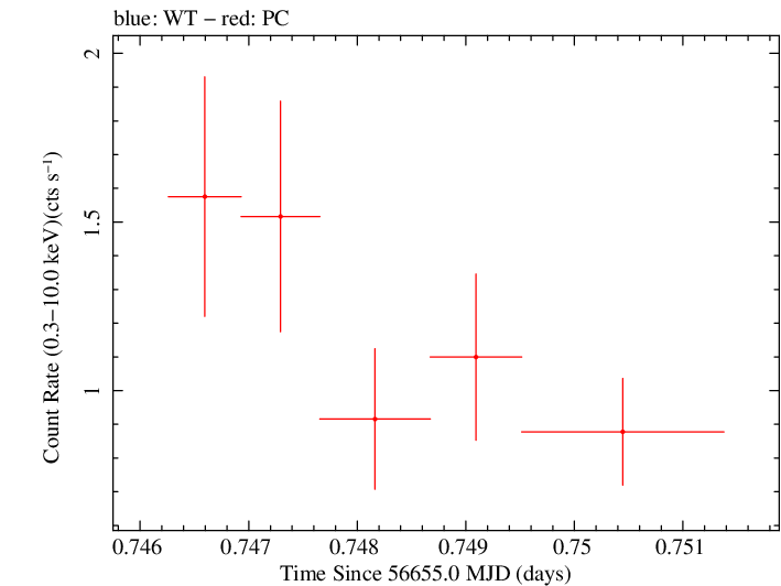 Swift light curve for Observation ID 00035019111