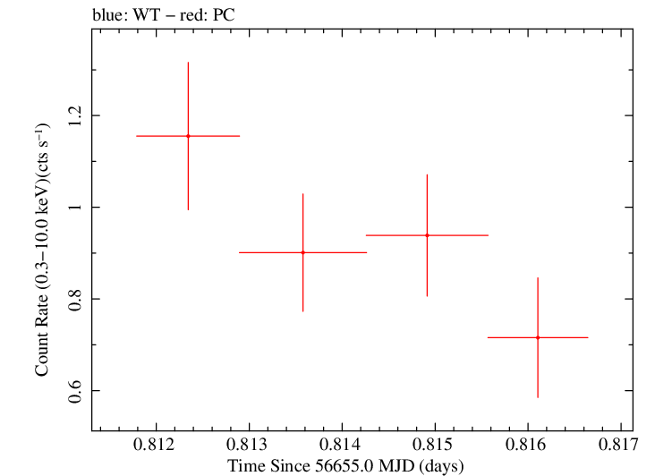 Swift light curve for Observation ID 00035019112