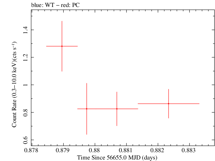 Swift light curve for Observation ID 00035019113