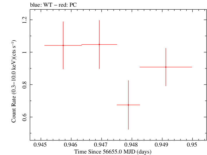 Swift light curve for Observation ID 00035019114