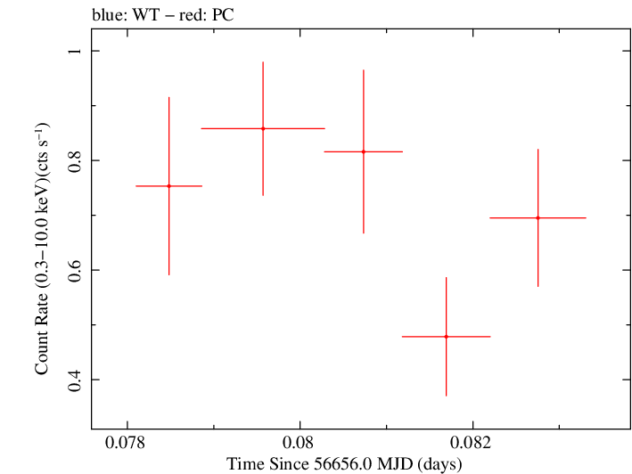 Swift light curve for Observation ID 00035019116
