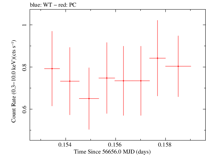 Swift light curve for Observation ID 00035019117