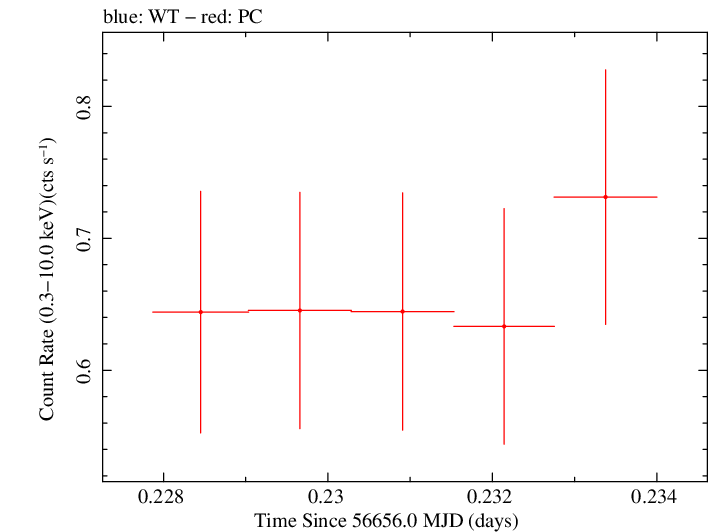 Swift light curve for Observation ID 00035019118
