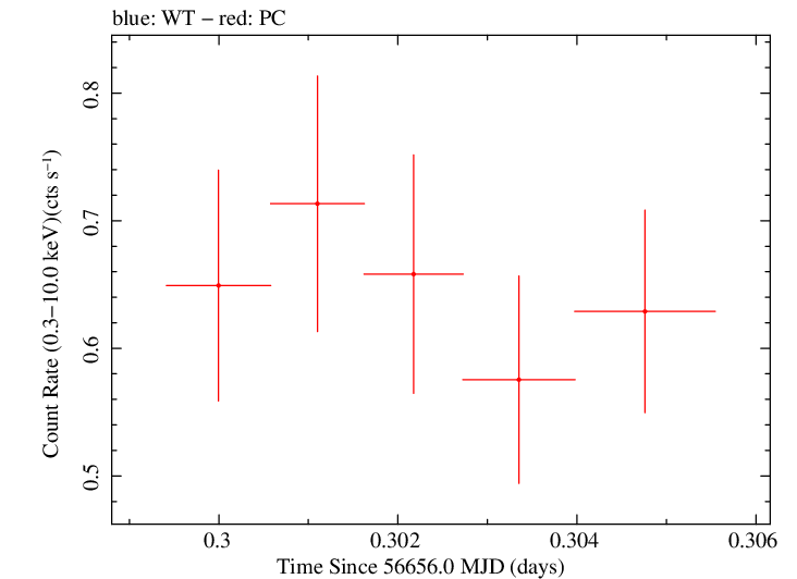 Swift light curve for Observation ID 00035019119