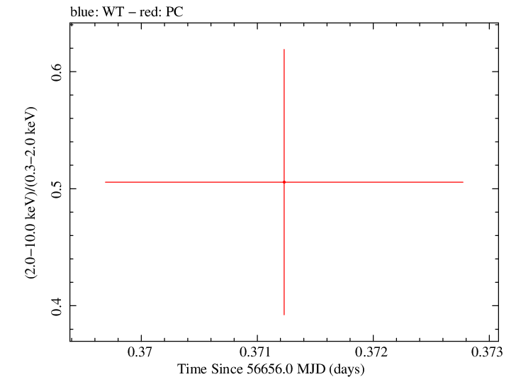 Swift hardness ratio for Observation ID 00035019120