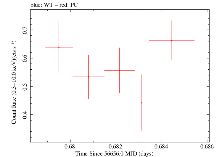 Swift light curve for Observation ID 00035019125