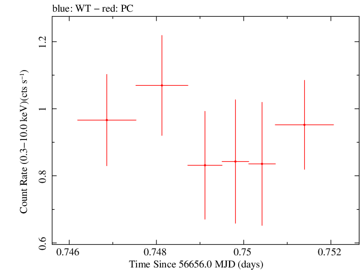 Swift light curve for Observation ID 00035019126