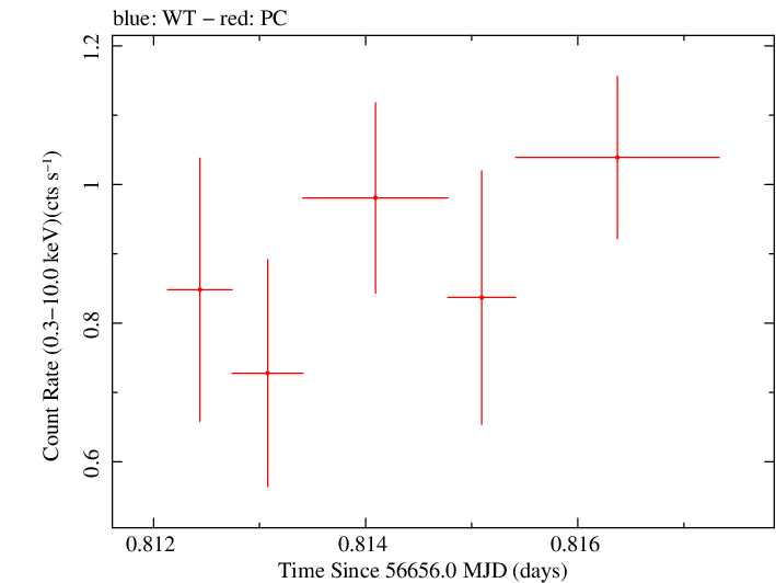 Swift light curve for Observation ID 00035019127