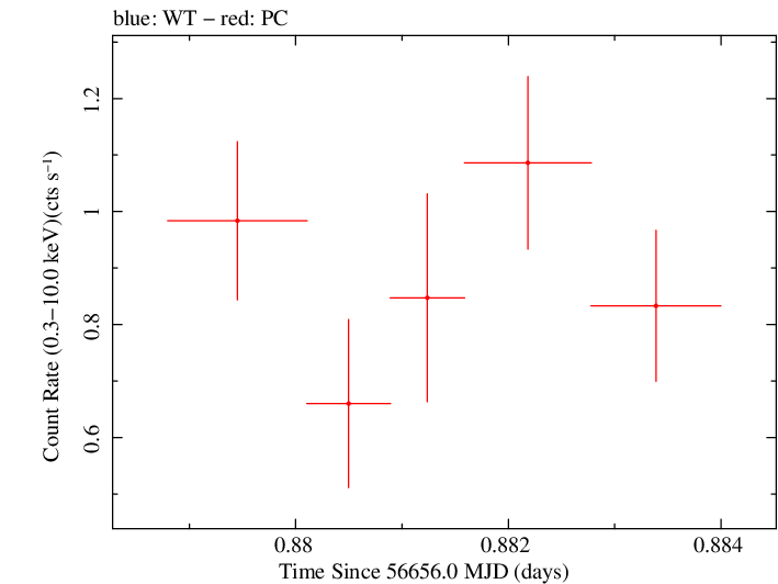 Swift light curve for Observation ID 00035019128