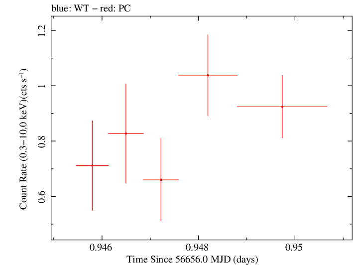 Swift light curve for Observation ID 00035019129