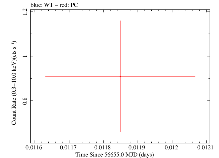 Swift light curve for Observation ID 00035019130