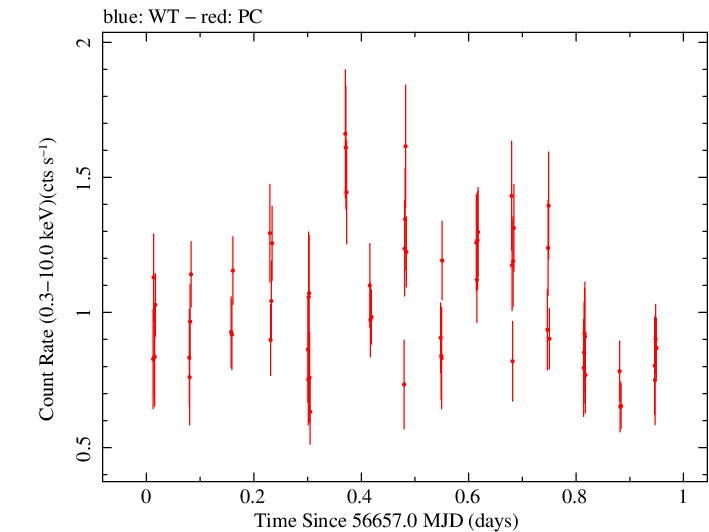 Swift light curve for Observation ID 00035019131