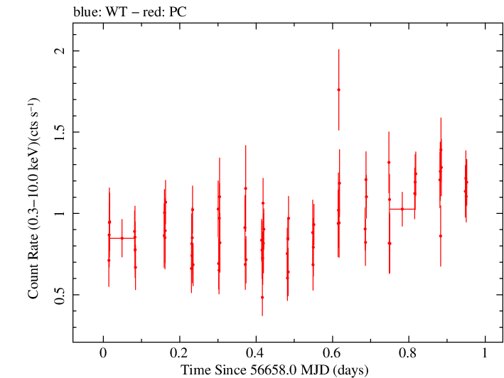 Swift light curve for Observation ID 00035019132