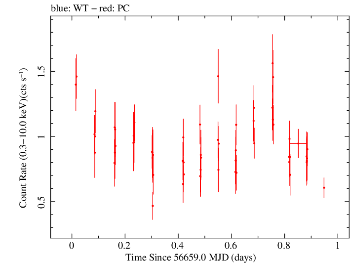 Swift light curve for Observation ID 00035019133