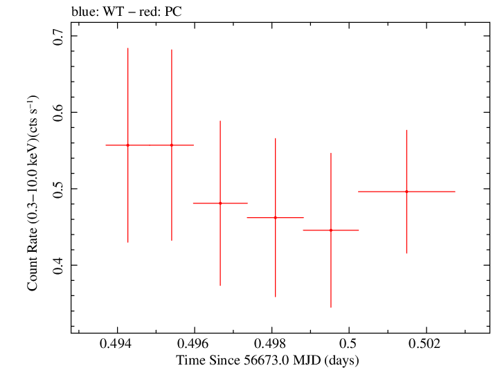 Swift light curve for Observation ID 00035019135