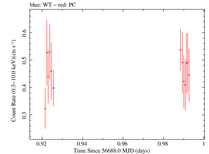 Swift light curve for Observation ID 00035019138