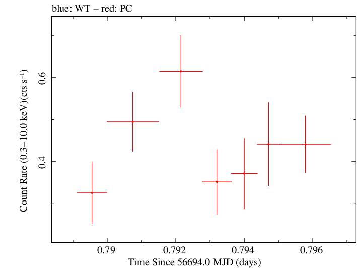 Swift light curve for Observation ID 00035019139