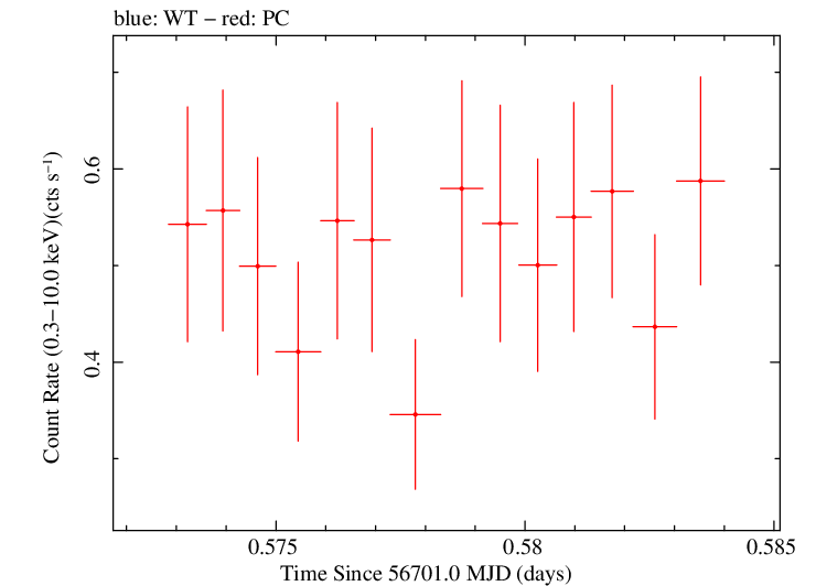 Swift light curve for Observation ID 00035019140