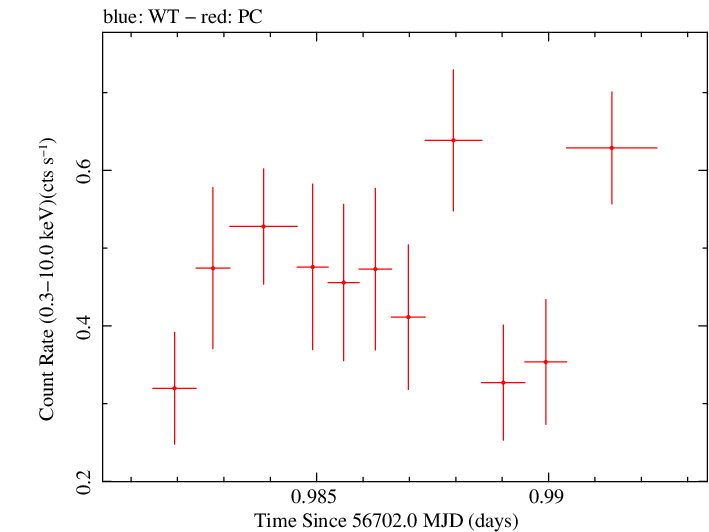 Swift light curve for Observation ID 00035019141