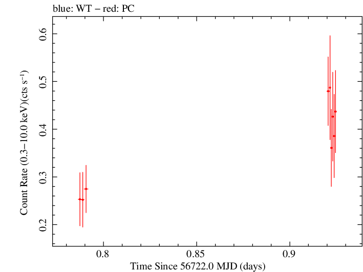 Swift light curve for Observation ID 00035019143