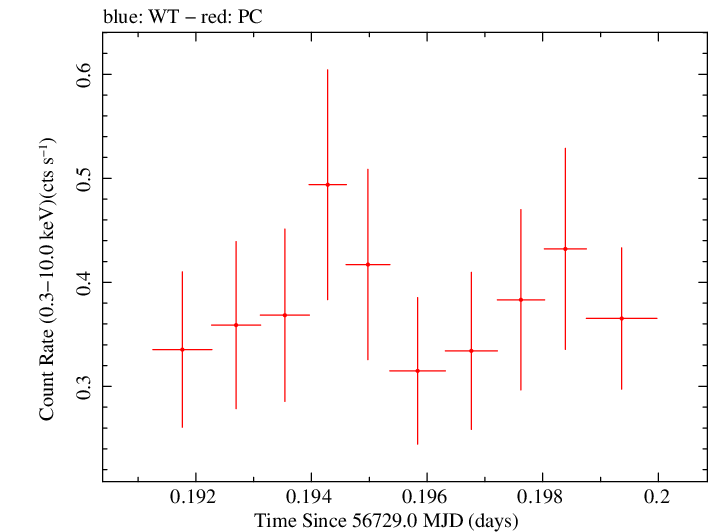Swift light curve for Observation ID 00035019144