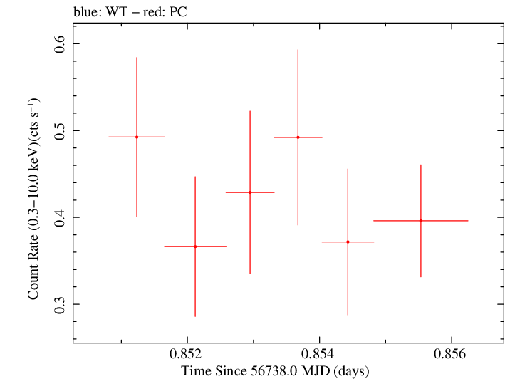 Swift light curve for Observation ID 00035019146