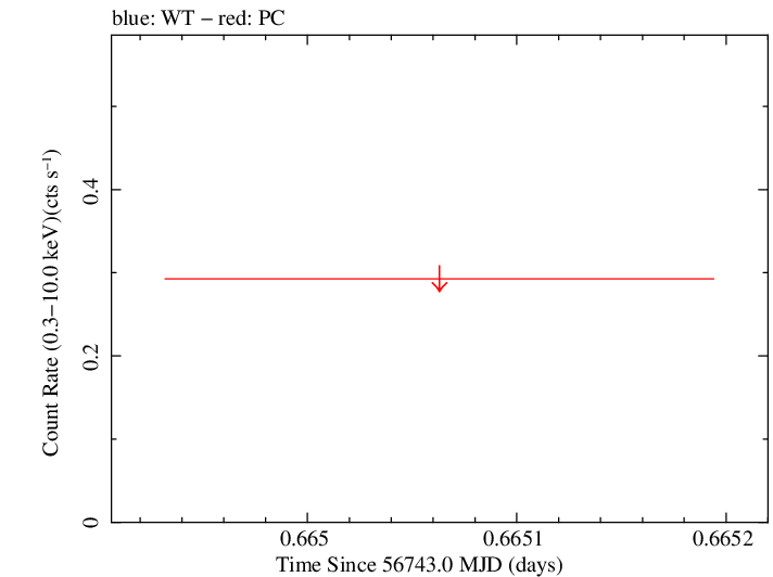Swift light curve for Observation ID 00035019147