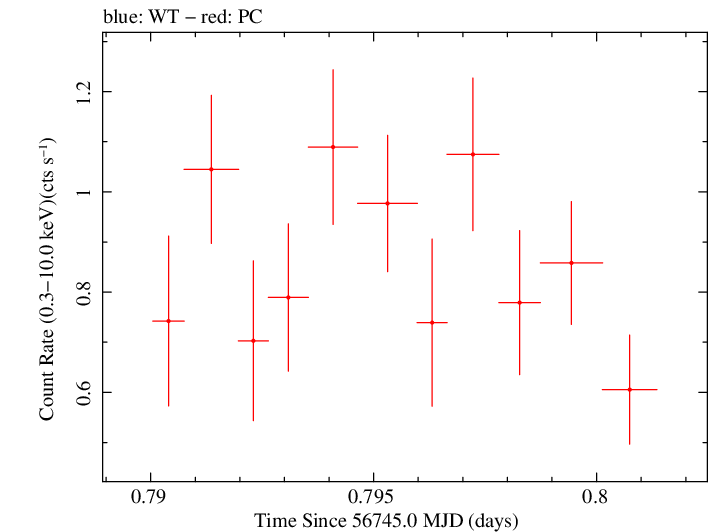Swift light curve for Observation ID 00035019148
