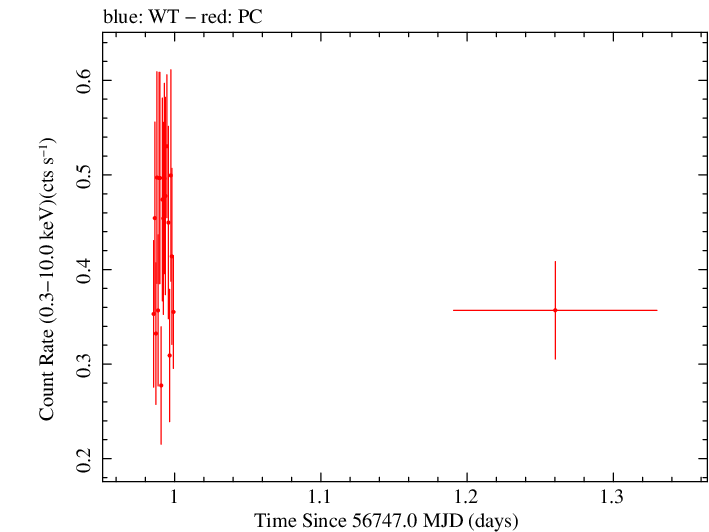 Swift light curve for Observation ID 00035019149