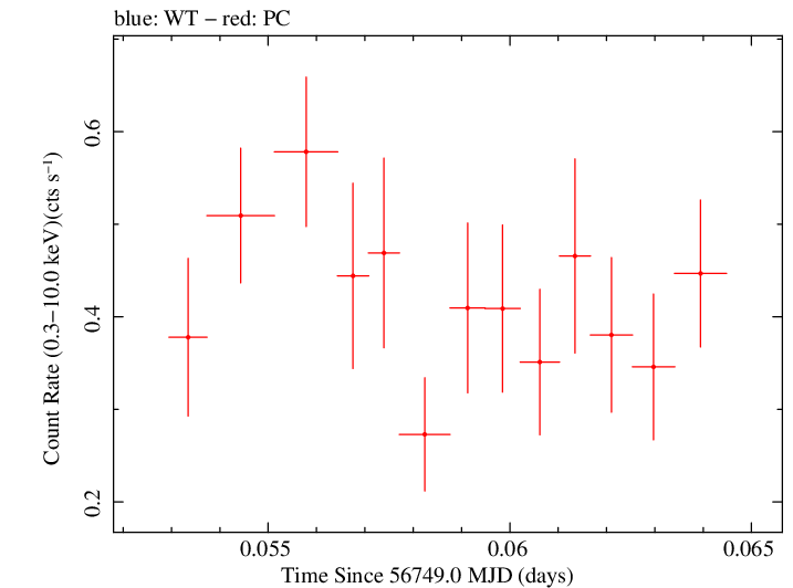 Swift light curve for Observation ID 00035019150