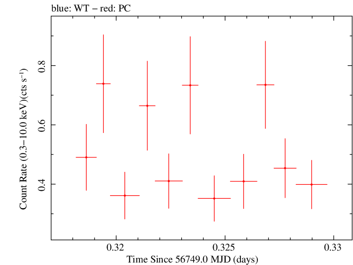 Swift light curve for Observation ID 00035019151
