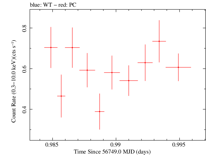 Swift light curve for Observation ID 00035019152