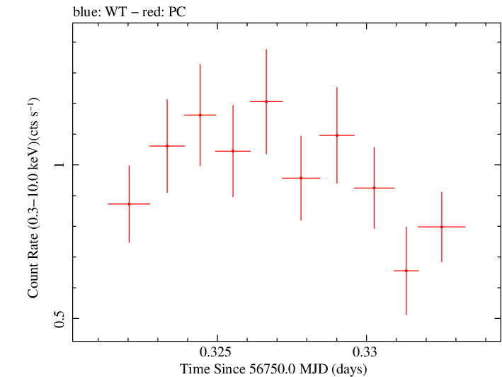 Swift light curve for Observation ID 00035019155