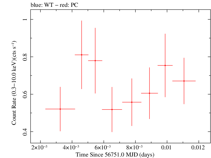 Swift light curve for Observation ID 00035019156