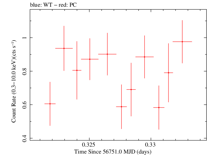 Swift light curve for Observation ID 00035019157