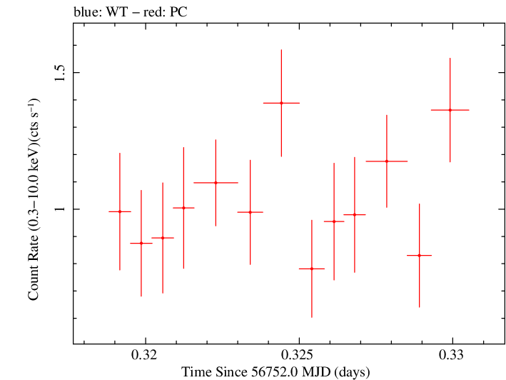 Swift light curve for Observation ID 00035019159