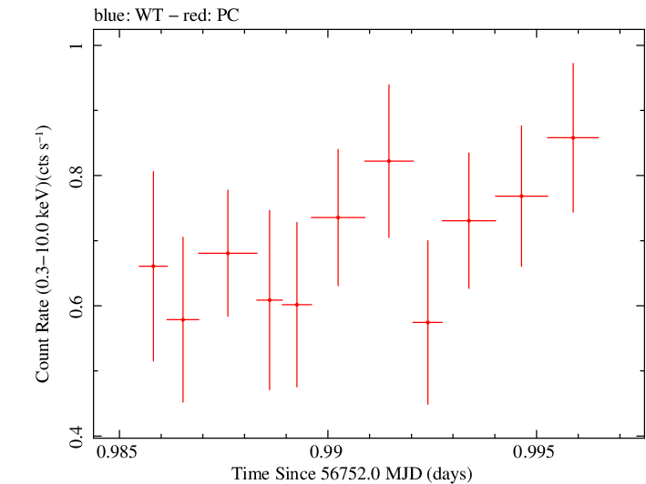 Swift light curve for Observation ID 00035019160