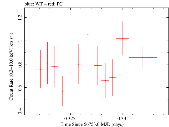 Swift light curve for Observation ID 00035019161